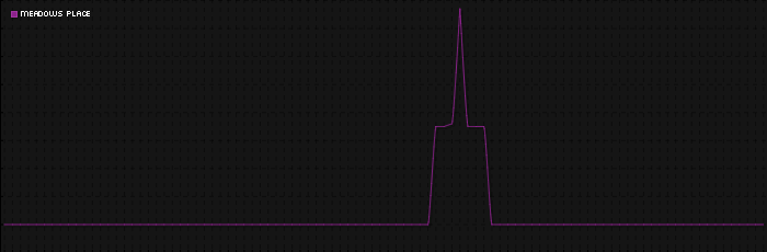 Region graph for city: Meadows Place